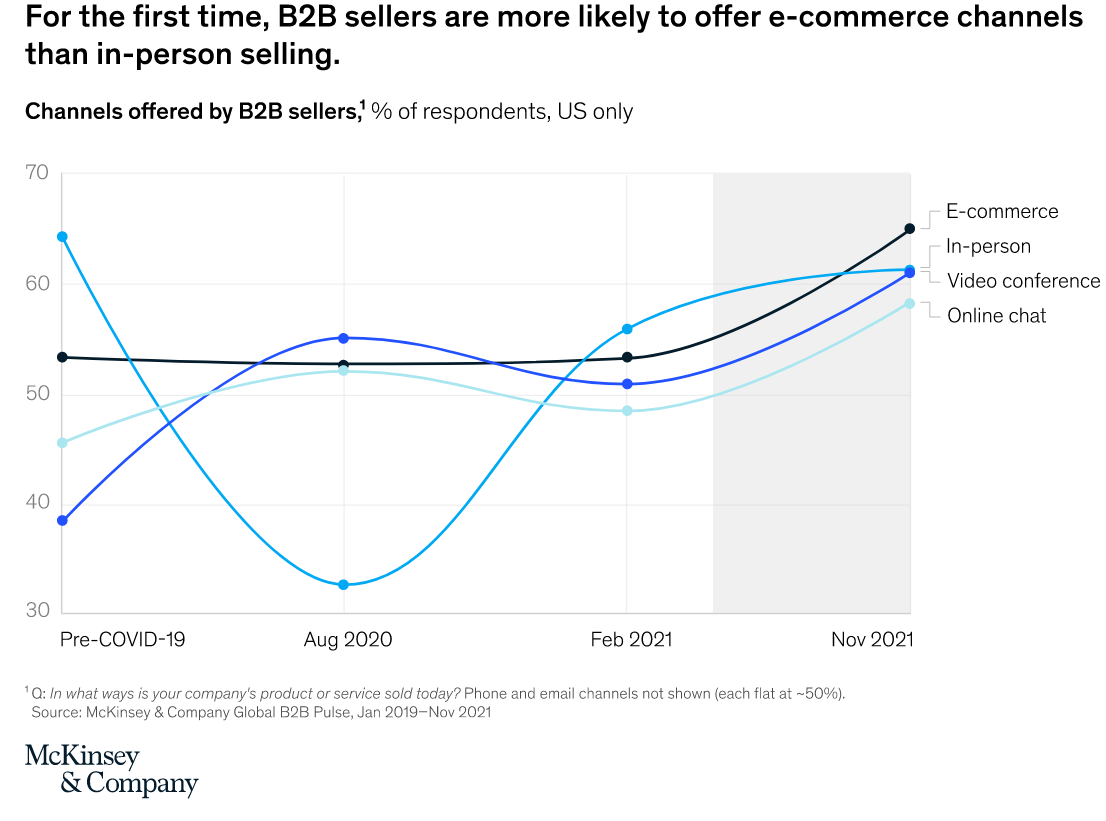 5 Miti Da Sfatare Sull’eCommerce B2b Secondo McKinsey